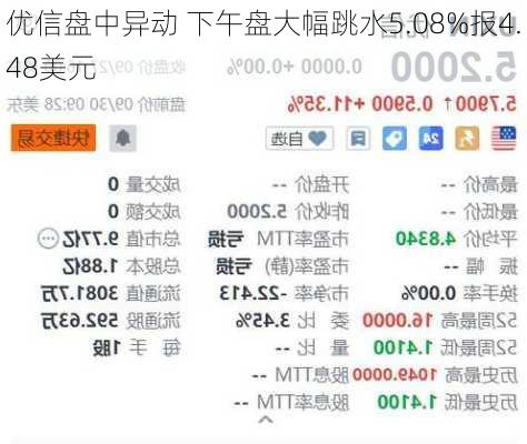 优信盘中异动 下午盘大幅跳水5.08%报4.48美元