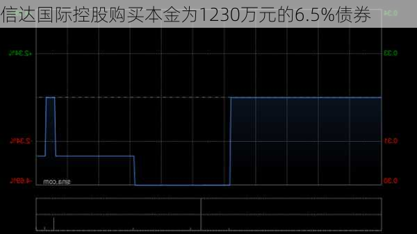 信达国际控股购买本金为1230万元的6.5%债券