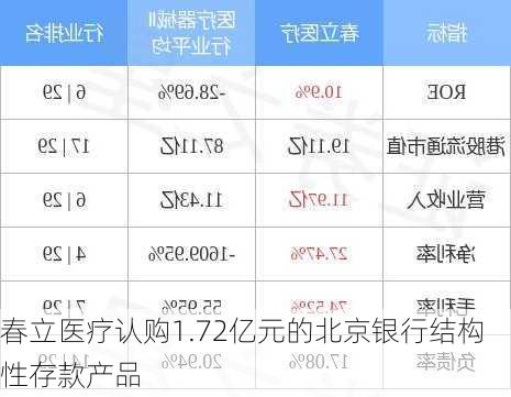 春立医疗认购1.72亿元的北京银行结构性存款产品