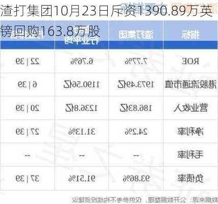 渣打集团10月23日斥资1390.89万英镑回购163.8万股