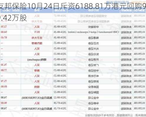 友邦保险10月24日斥资6188.81万港元回购99.42万股