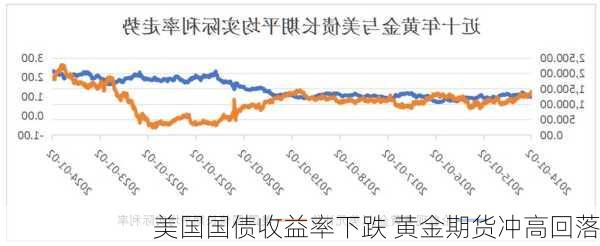 美国国债收益率下跌 黄金期货冲高回落