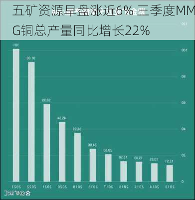 五矿资源早盘涨近6% 三季度MMG铜总产量同比增长22%