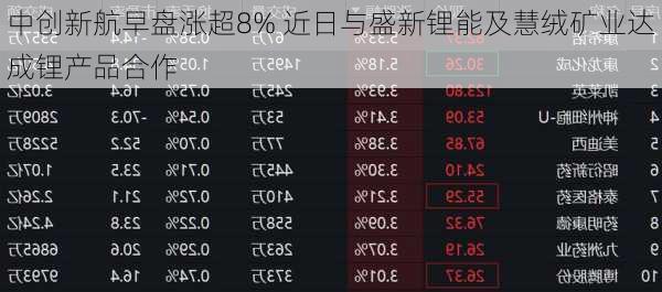 中创新航早盘涨超8% 近日与盛新锂能及慧绒矿业达成锂产品合作