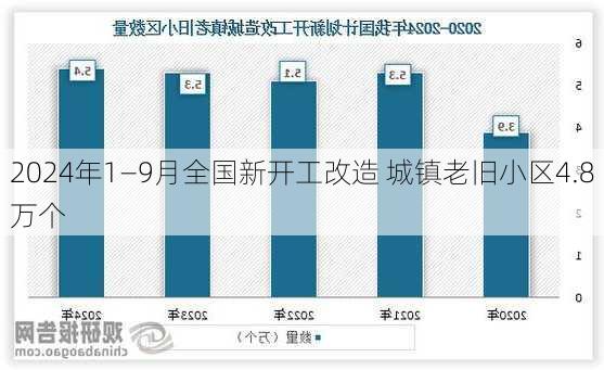 2024年1—9月全国新开工改造 城镇老旧小区4.8万个