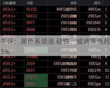 午评：黑色系领涨 硅铁、玻璃等涨超3%