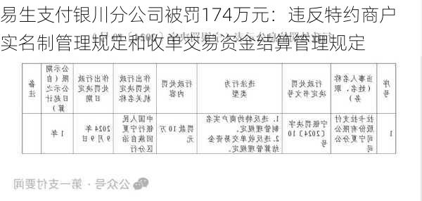 易生支付银川分公司被罚174万元：违反特约商户实名制管理规定和收单交易资金结算管理规定