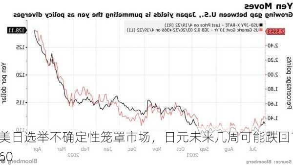 美日选举不确定性笼罩市场，日元未来几周可能跌回160