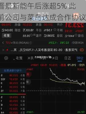 晋景新能午后涨超5% 此前公司与菜鸟达成合作协议