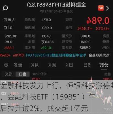 金融科技发力上行，恒银科技涨停封板，金融科技ETF（159851）午后拉升逾2%，成交超1亿元