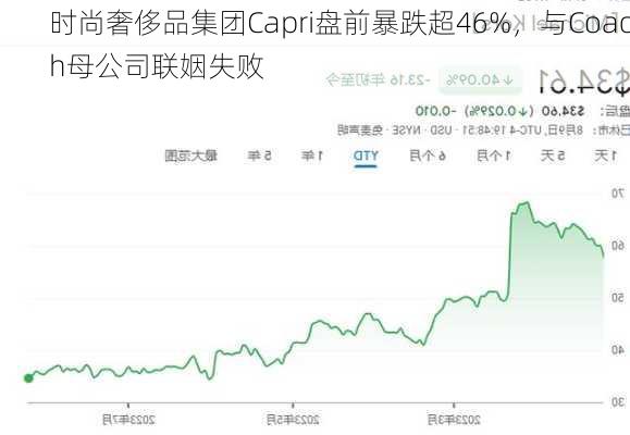 时尚奢侈品集团Capri盘前暴跌超46%，与Coach母公司联姻失败