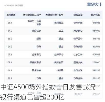 中证A500场外指数首日发售战况：银行渠道已售超200亿