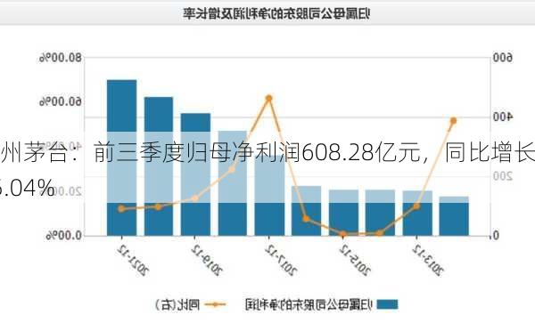 贵州茅台：前三季度归母净利润608.28亿元，同比增长15.04%