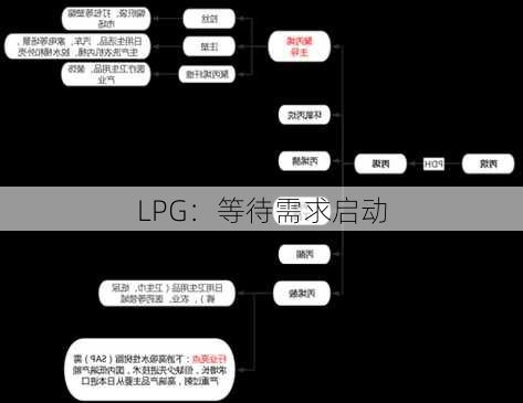 LPG：等待需求启动