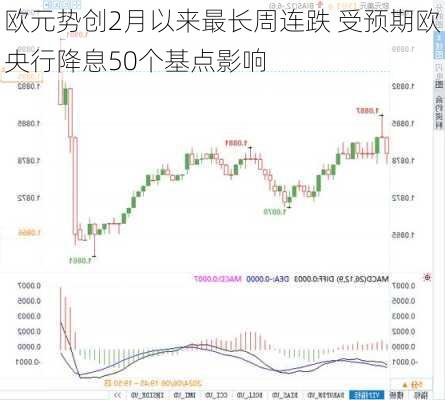 欧元势创2月以来最长周连跌 受预期欧央行降息50个基点影响