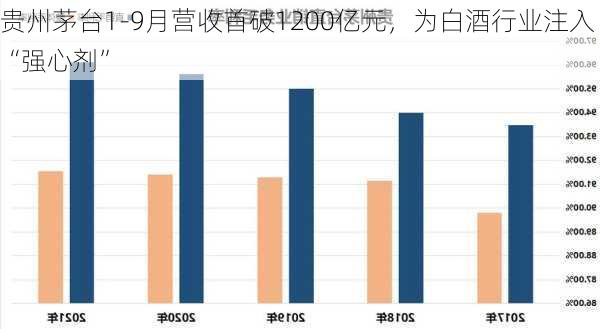 贵州茅台1-9月营收首破1200亿元，为白酒行业注入“强心剂”