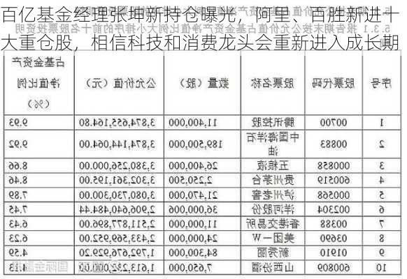 百亿基金经理张坤新持仓曝光，阿里、百胜新进十大重仓股，相信科技和消费龙头会重新进入成长期