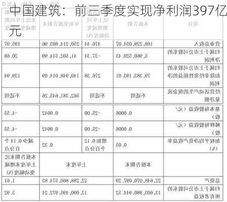 中国建筑：前三季度实现净利润397亿元