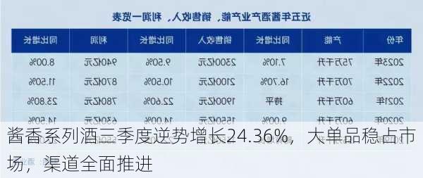 酱香系列酒三季度逆势增长24.36%，大单品稳占市场，渠道全面推进