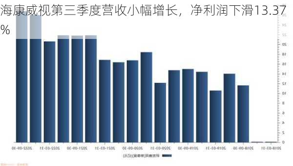 海康威视第三季度营收小幅增长，净利润下滑13.37%