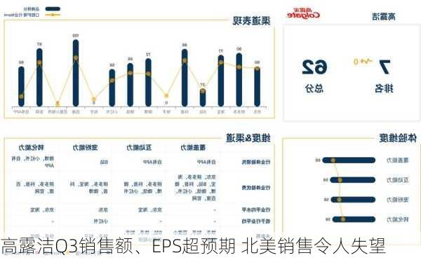 高露洁Q3销售额、EPS超预期 北美销售令人失望