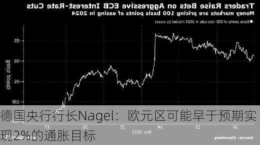 德国央行行长Nagel：欧元区可能早于预期实现2%的通胀目标