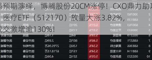 强预期演绎，博腾股份20CM涨停！CXO鼎力助攻，医疗ETF（512170）放量大涨3.82%，成交激增逾130%！