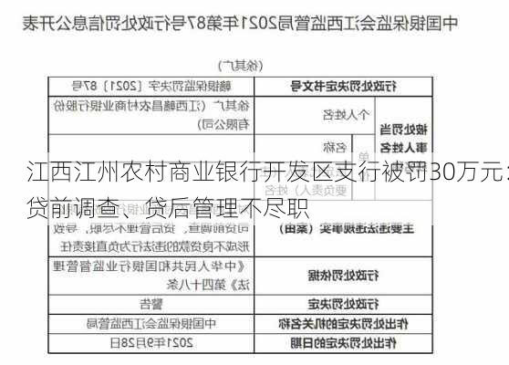 江西江州农村商业银行开发区支行被罚30万元：贷前调查、贷后管理不尽职