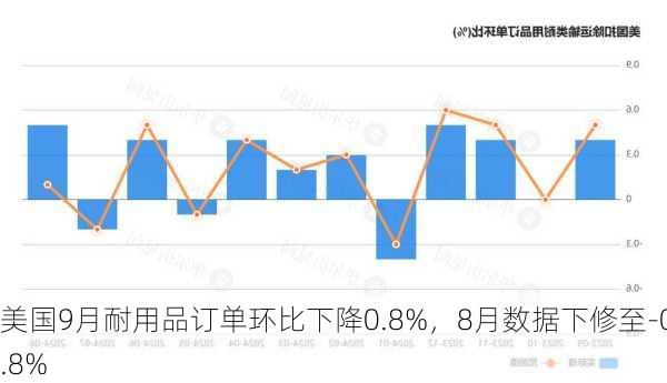 美国9月耐用品订单环比下降0.8%，8月数据下修至-0.8%