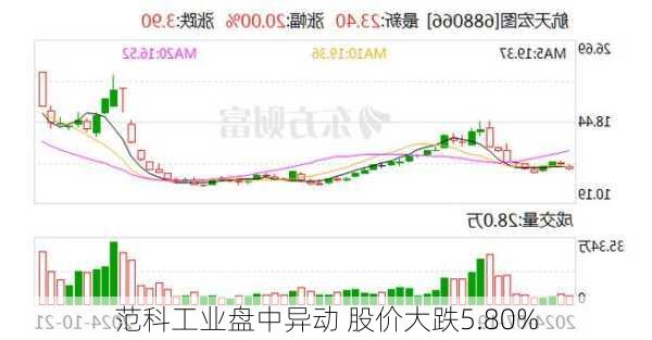 范科工业盘中异动 股价大跌5.80%