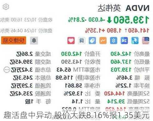 趣活盘中异动 股价大跌8.16%报1.35美元