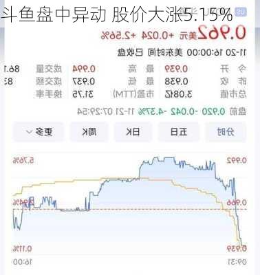 斗鱼盘中异动 股价大涨5.15%