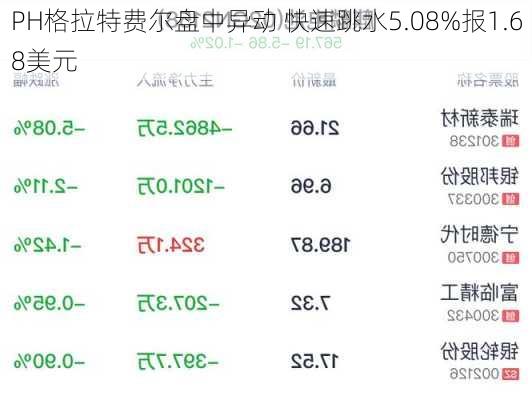 PH格拉特费尔盘中异动 快速跳水5.08%报1.68美元