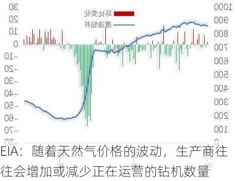 EIA：随着天然气价格的波动，生产商往往会增加或减少正在运营的钻机数量