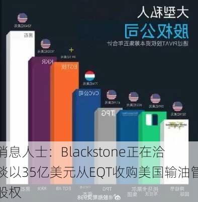 消息人士：Blackstone正在洽谈以35亿美元从EQT收购美国输油管股权