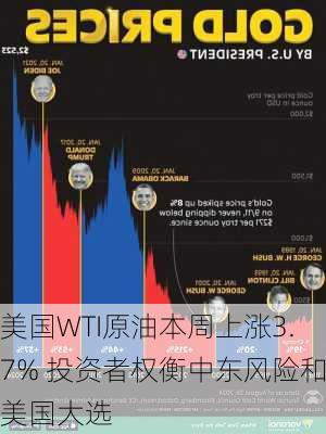 美国WTI原油本周上涨3.7% 投资者权衡中东风险和美国大选