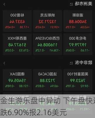 金生游乐盘中异动 下午盘快速下跌6.90%报2.16美元