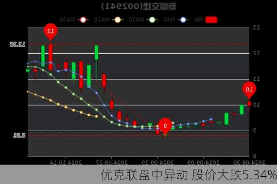 优克联盘中异动 股价大跌5.34%