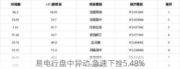 易电行盘中异动 急速下挫5.48%