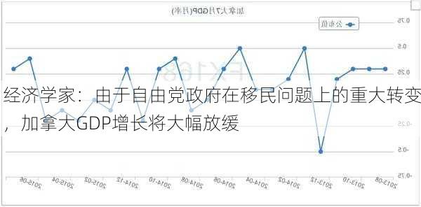 经济学家：由于自由党政府在移民问题上的重大转变，加拿大GDP增长将大幅放缓