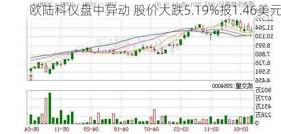 欧陆科仪盘中异动 股价大跌5.19%报1.46美元