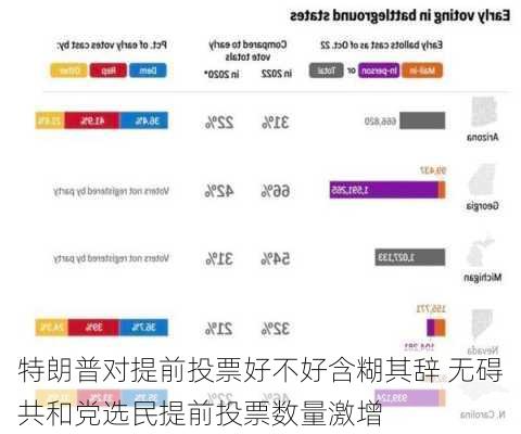 特朗普对提前投票好不好含糊其辞 无碍共和党选民提前投票数量激增