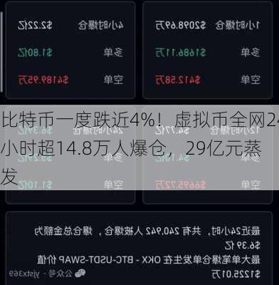 比特币一度跌近4%！虚拟币全网24小时超14.8万人爆仓，29亿元蒸发