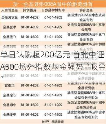 单日认购超200亿元 首批中证A500场外指数基金强势“吸金”