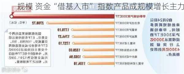 规模 资金“借基入市” 指数产品成规模增长主力