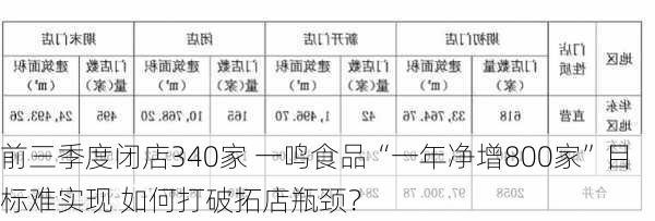 前三季度闭店340家 一鸣食品“一年净增800家”目标难实现 如何打破拓店瓶颈？