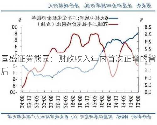 国盛证券熊园：财政收入年内首次正增的背后