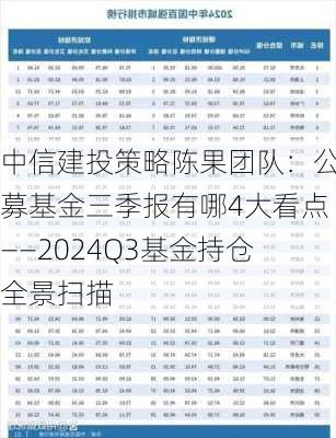 中信建投策略陈果团队：公募基金三季报有哪4大看点——2024Q3基金持仓全景扫描