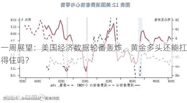 一周展望：美国经济数据轮番轰炸，黄金多头还能扛得住吗？