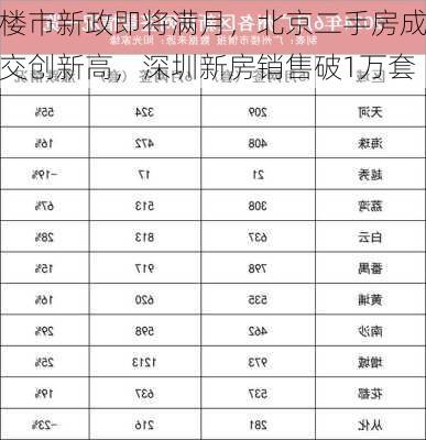 楼市新政即将满月，北京二手房成交创新高，深圳新房销售破1万套